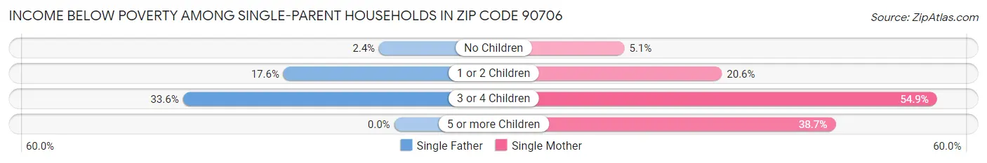 Income Below Poverty Among Single-Parent Households in Zip Code 90706