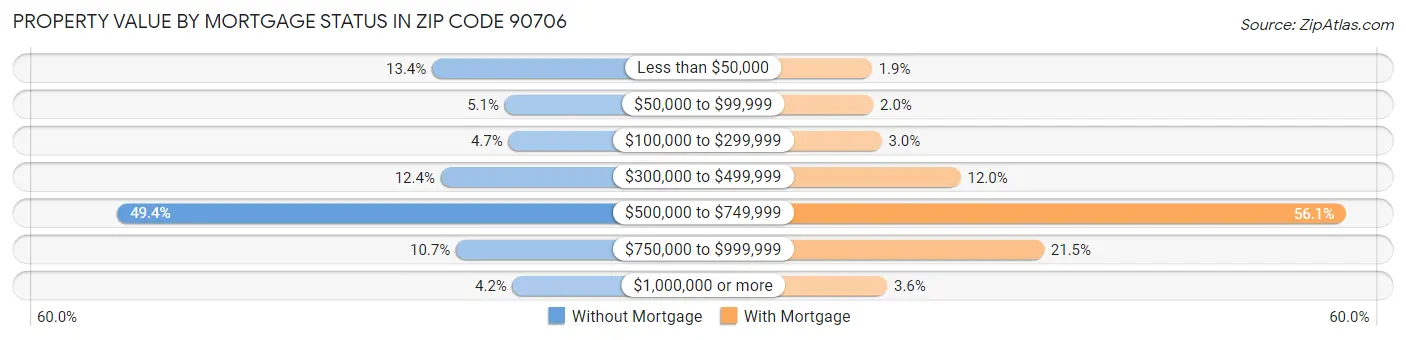 Property Value by Mortgage Status in Zip Code 90706