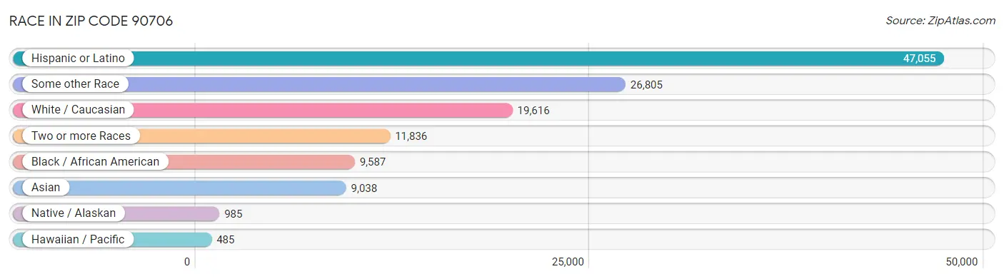 Race in Zip Code 90706