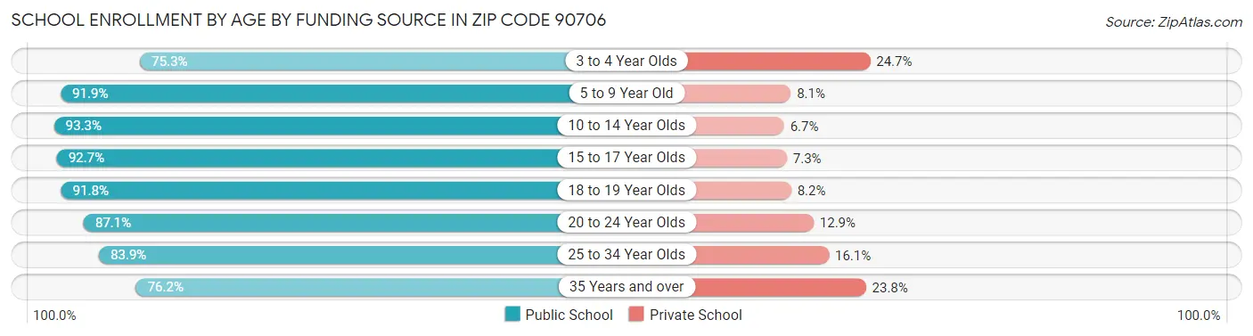 School Enrollment by Age by Funding Source in Zip Code 90706