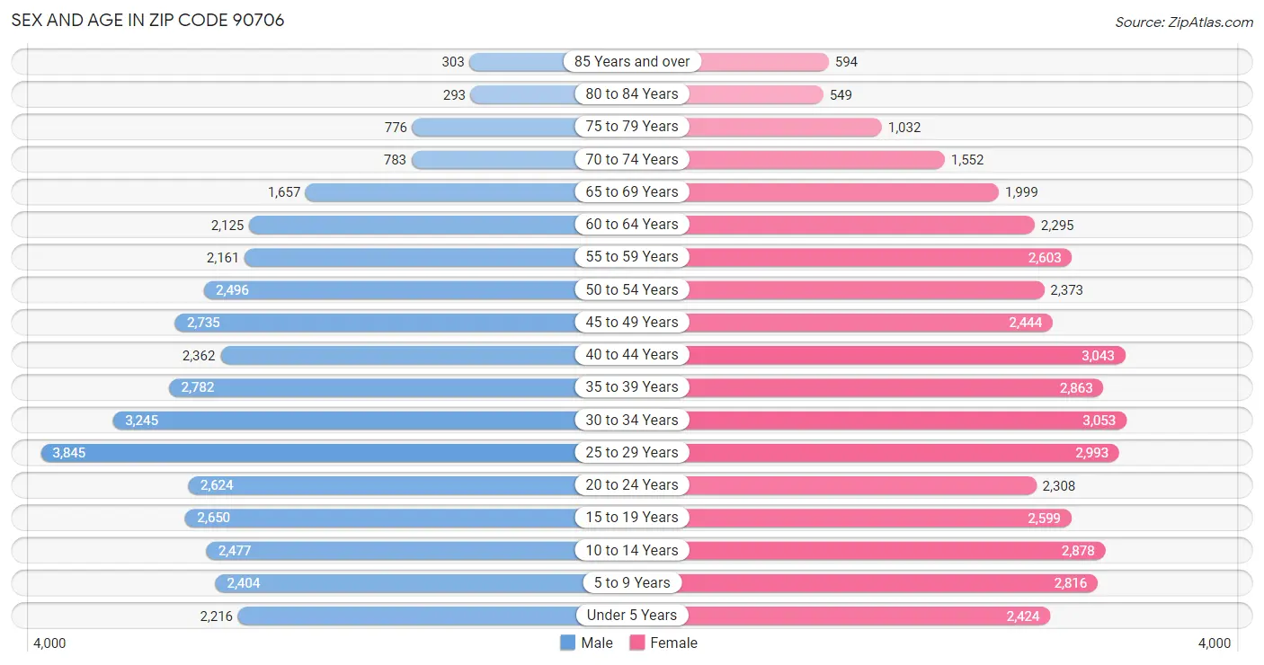 Sex and Age in Zip Code 90706