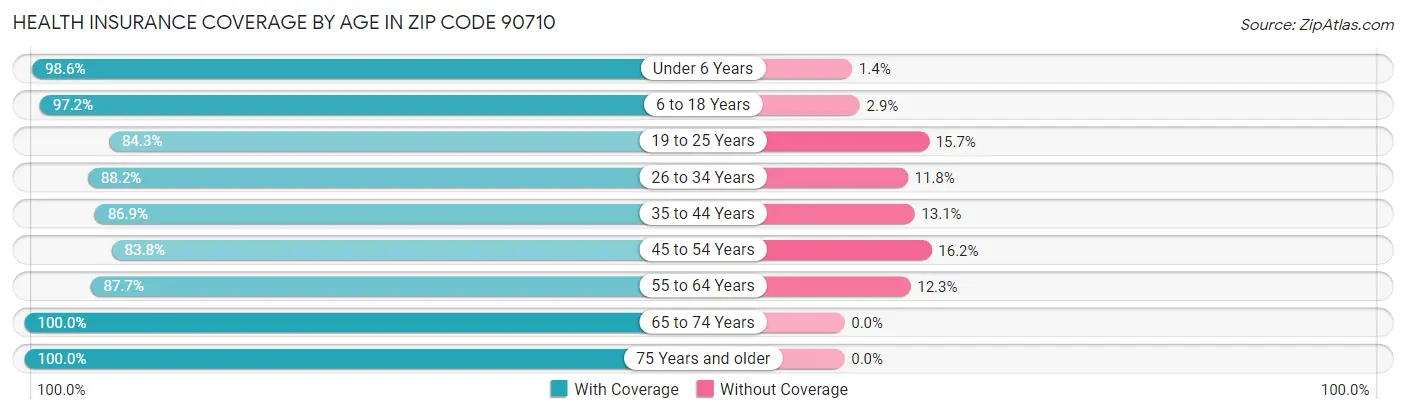 Health Insurance Coverage by Age in Zip Code 90710