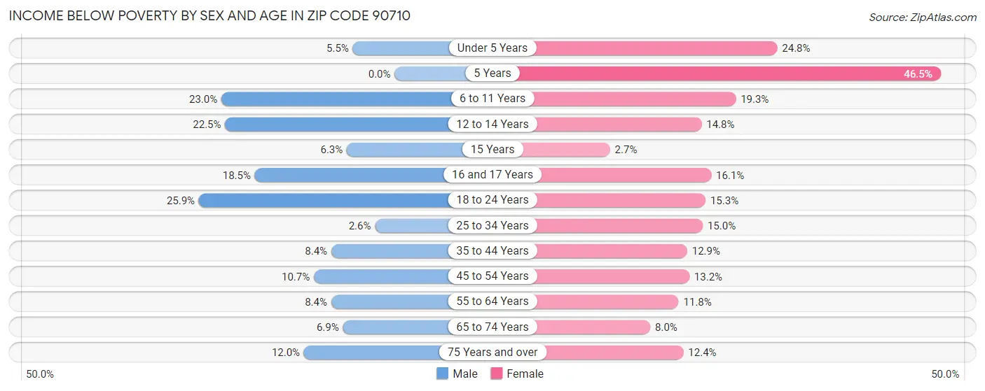 Income Below Poverty by Sex and Age in Zip Code 90710