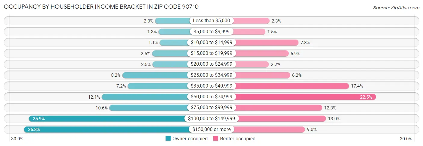 Occupancy by Householder Income Bracket in Zip Code 90710