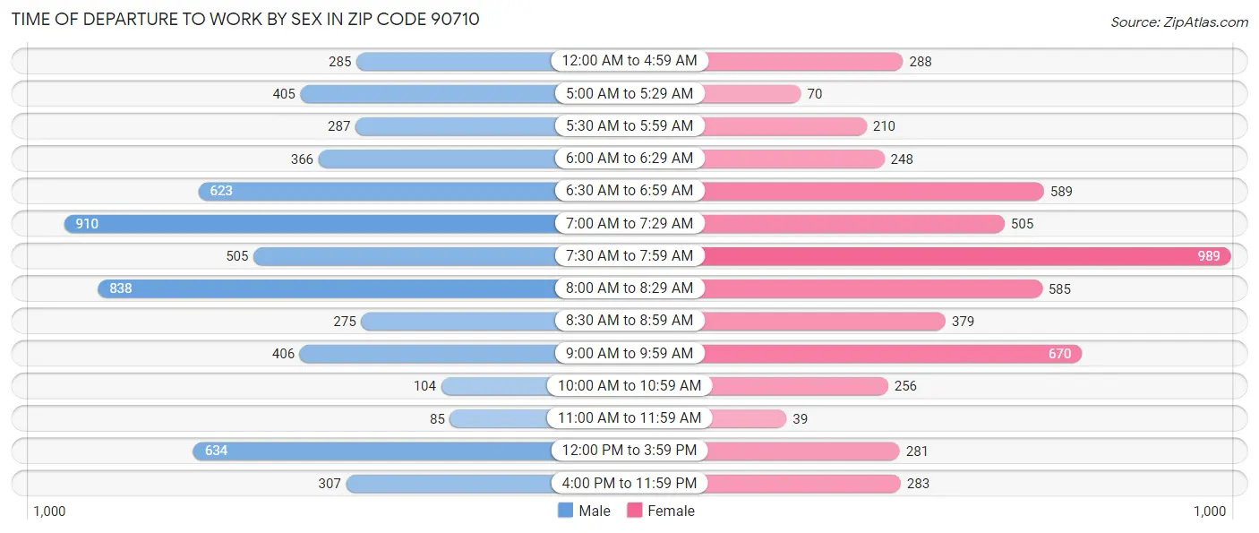 Time of Departure to Work by Sex in Zip Code 90710