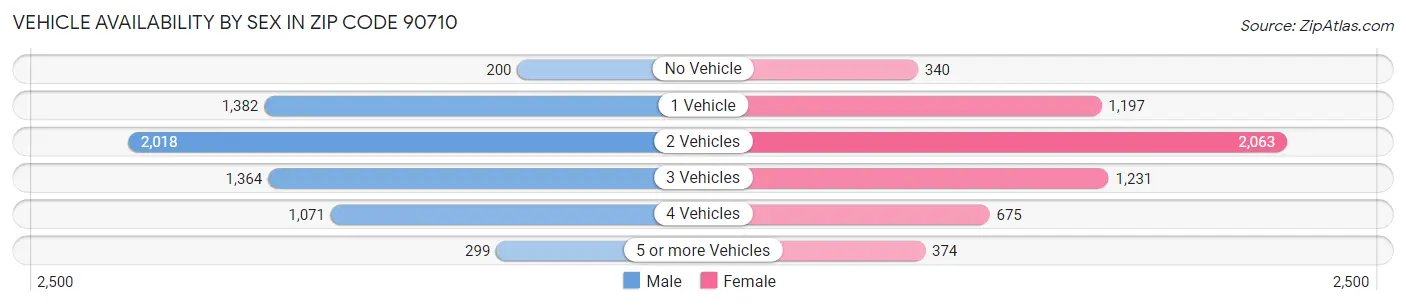 Vehicle Availability by Sex in Zip Code 90710