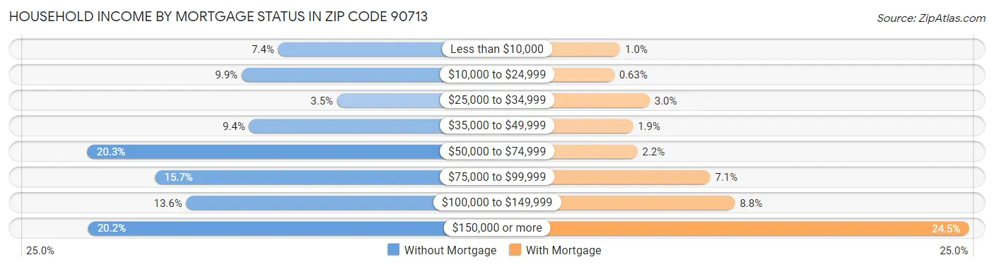 Household Income by Mortgage Status in Zip Code 90713