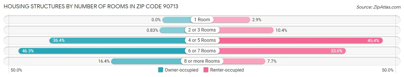 Housing Structures by Number of Rooms in Zip Code 90713