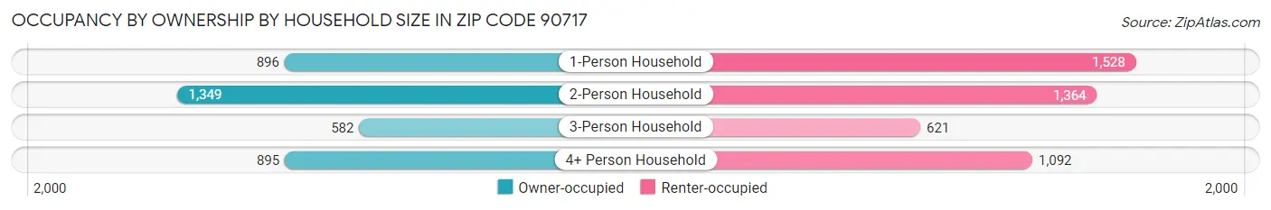 Occupancy by Ownership by Household Size in Zip Code 90717