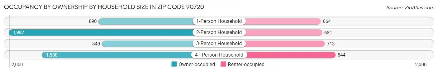 Occupancy by Ownership by Household Size in Zip Code 90720