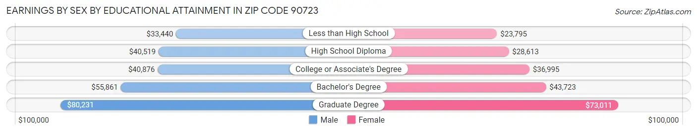 Earnings by Sex by Educational Attainment in Zip Code 90723