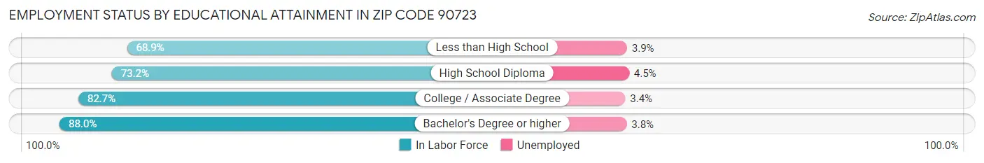 Employment Status by Educational Attainment in Zip Code 90723