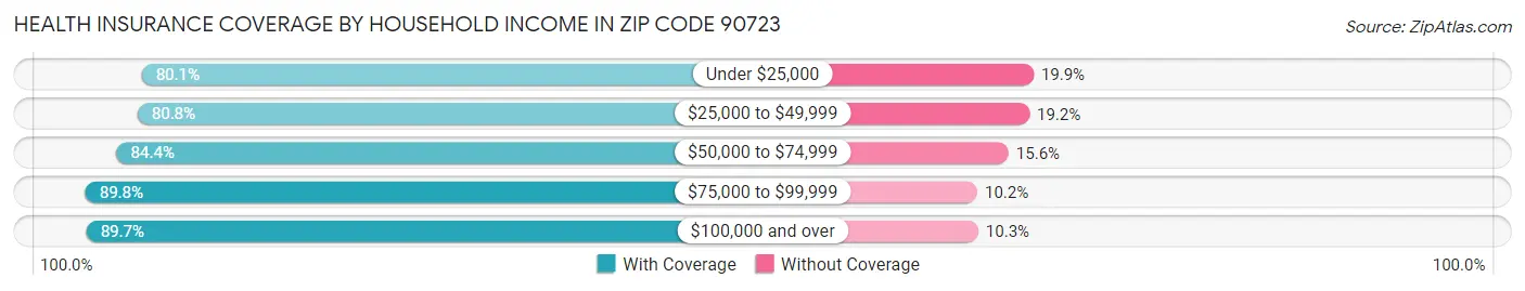 Health Insurance Coverage by Household Income in Zip Code 90723
