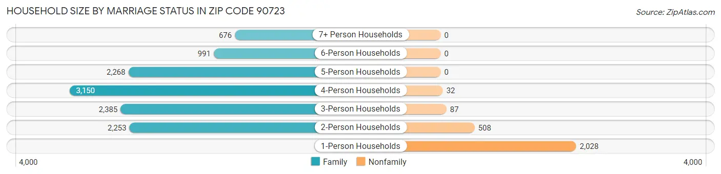 Household Size by Marriage Status in Zip Code 90723