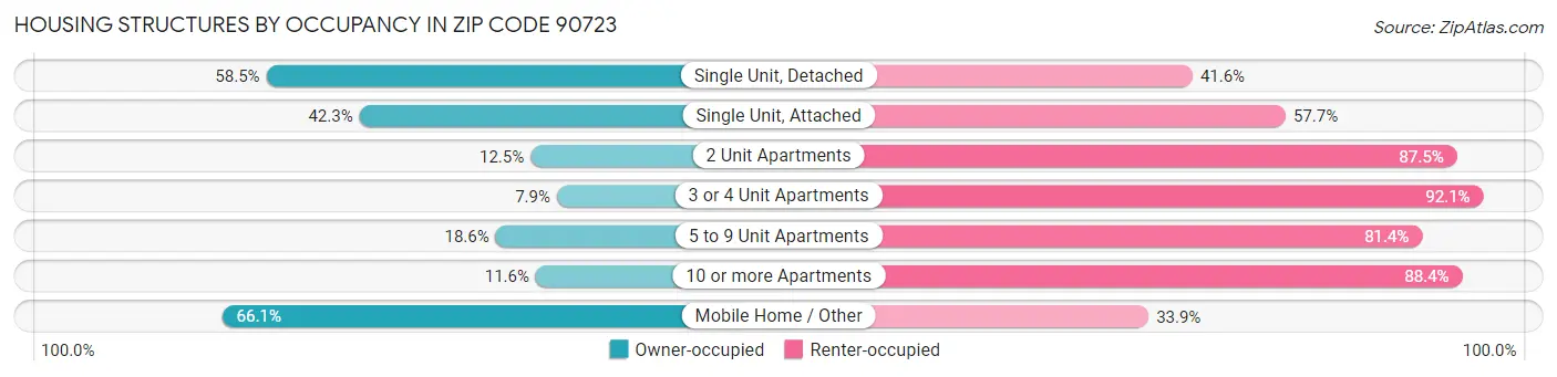 Housing Structures by Occupancy in Zip Code 90723