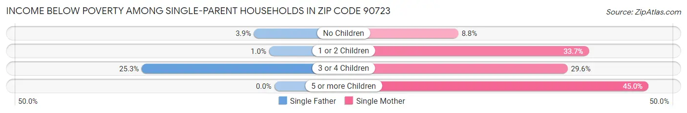 Income Below Poverty Among Single-Parent Households in Zip Code 90723