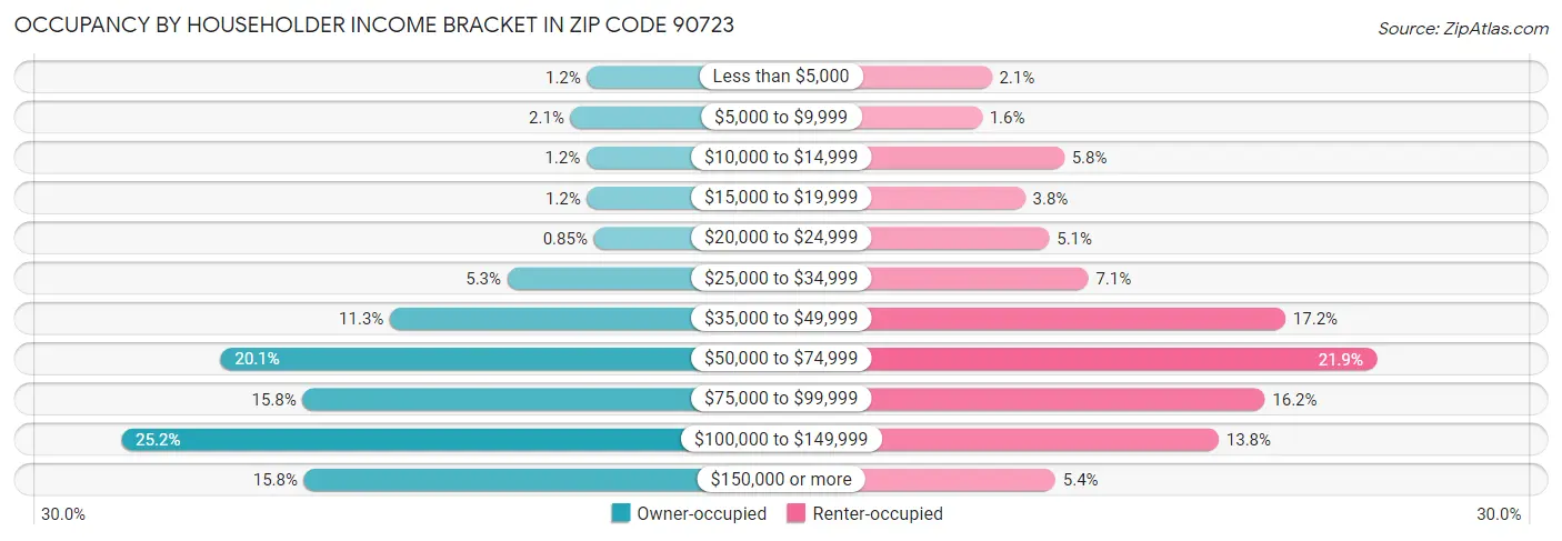 Occupancy by Householder Income Bracket in Zip Code 90723
