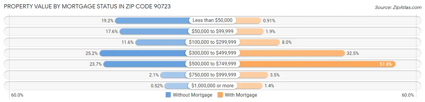 Property Value by Mortgage Status in Zip Code 90723