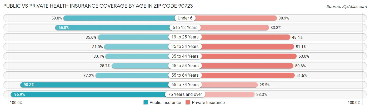 Public vs Private Health Insurance Coverage by Age in Zip Code 90723
