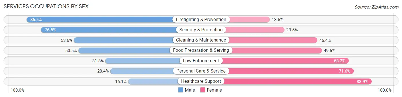 Services Occupations by Sex in Zip Code 90723