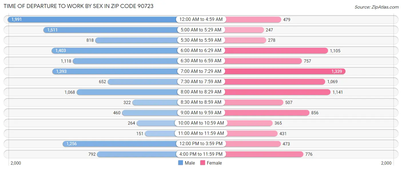 Time of Departure to Work by Sex in Zip Code 90723