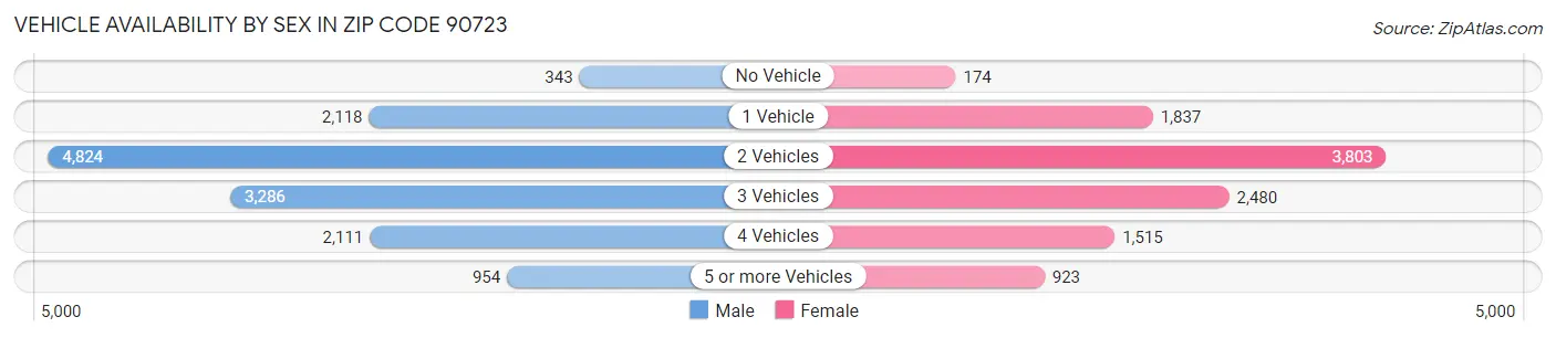Vehicle Availability by Sex in Zip Code 90723