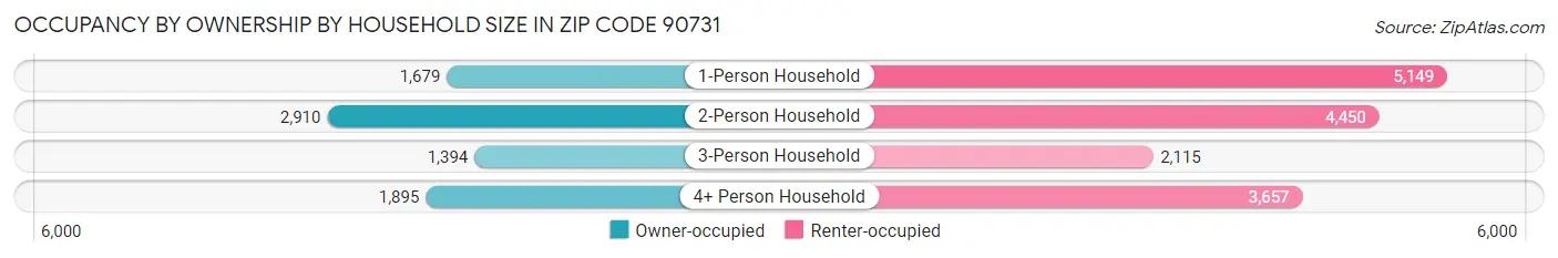 Occupancy by Ownership by Household Size in Zip Code 90731