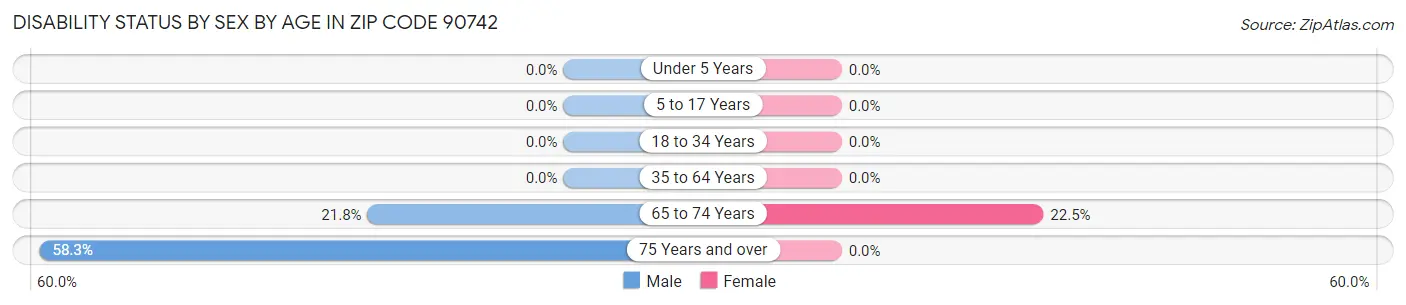 Disability Status by Sex by Age in Zip Code 90742