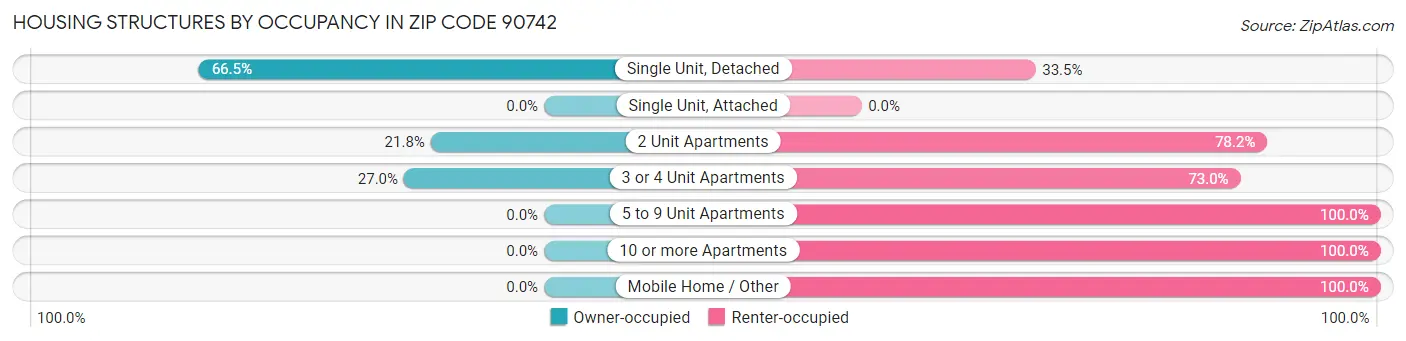 Housing Structures by Occupancy in Zip Code 90742