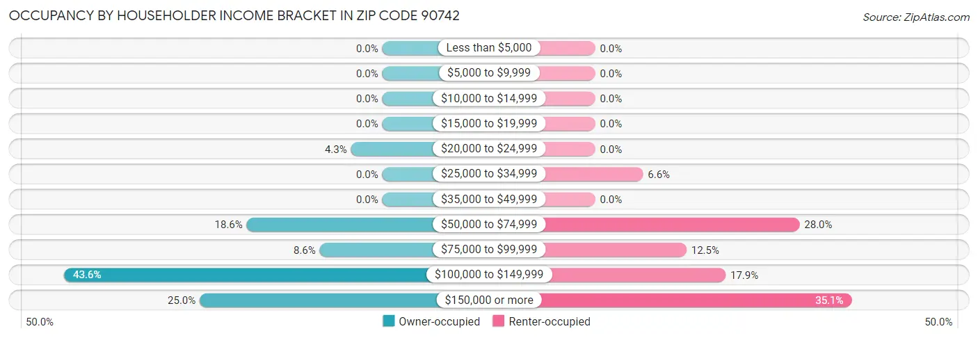 Occupancy by Householder Income Bracket in Zip Code 90742