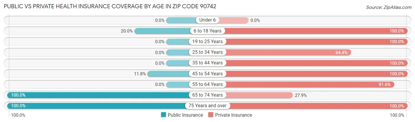 Public vs Private Health Insurance Coverage by Age in Zip Code 90742