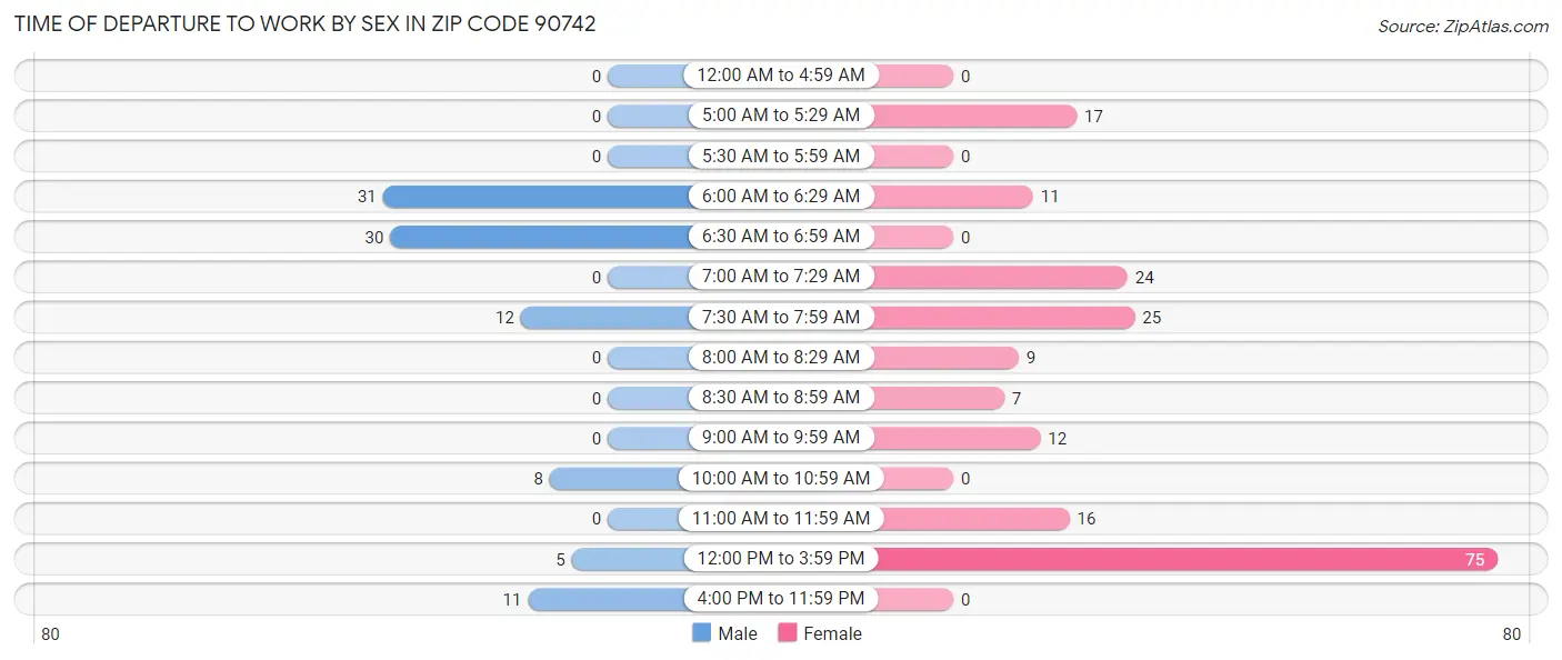Time of Departure to Work by Sex in Zip Code 90742