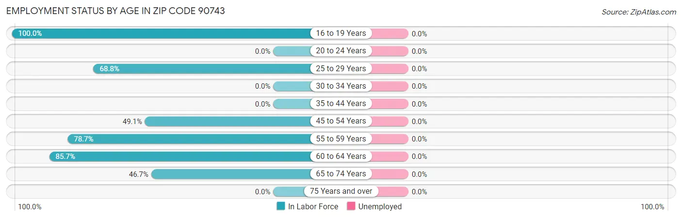 Employment Status by Age in Zip Code 90743