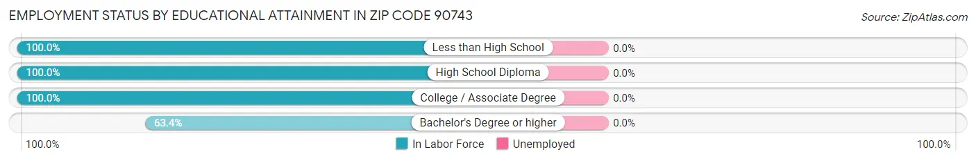 Employment Status by Educational Attainment in Zip Code 90743