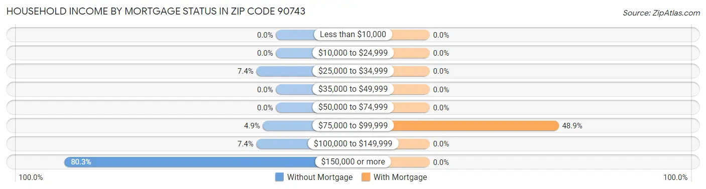 Household Income by Mortgage Status in Zip Code 90743