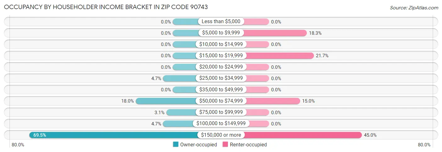 Occupancy by Householder Income Bracket in Zip Code 90743