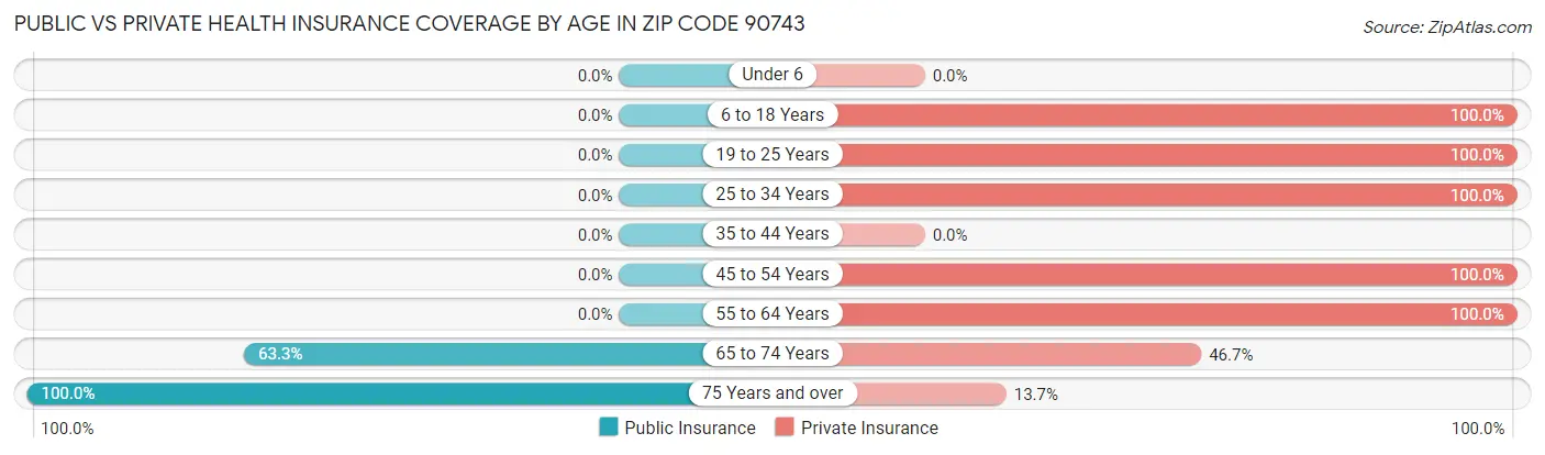 Public vs Private Health Insurance Coverage by Age in Zip Code 90743