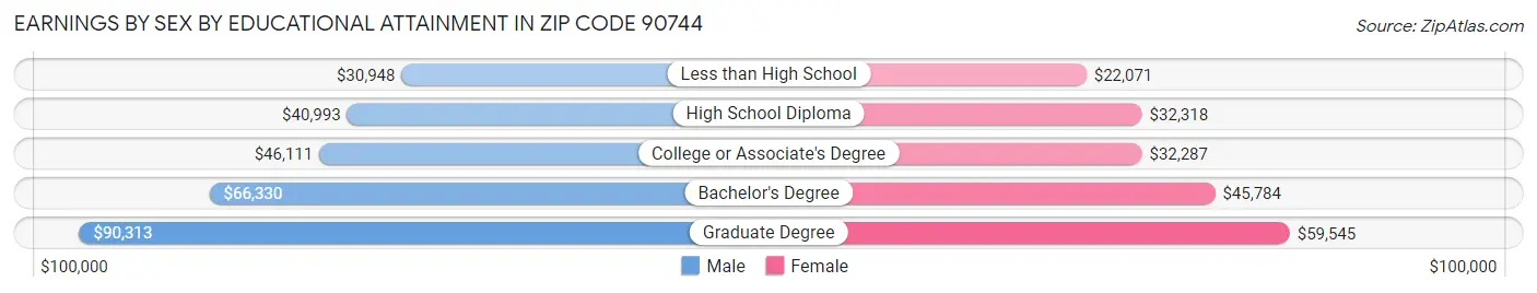 Earnings by Sex by Educational Attainment in Zip Code 90744
