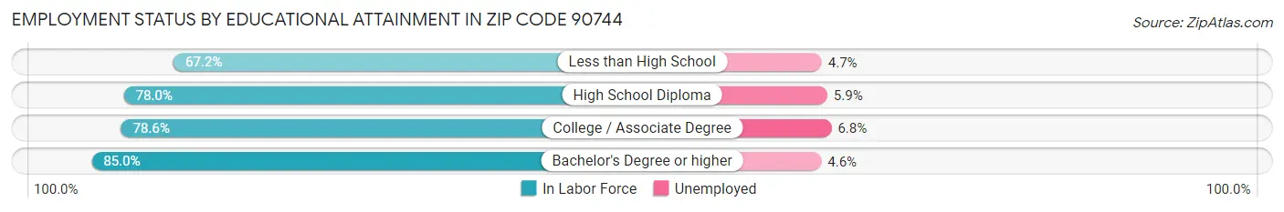 Employment Status by Educational Attainment in Zip Code 90744