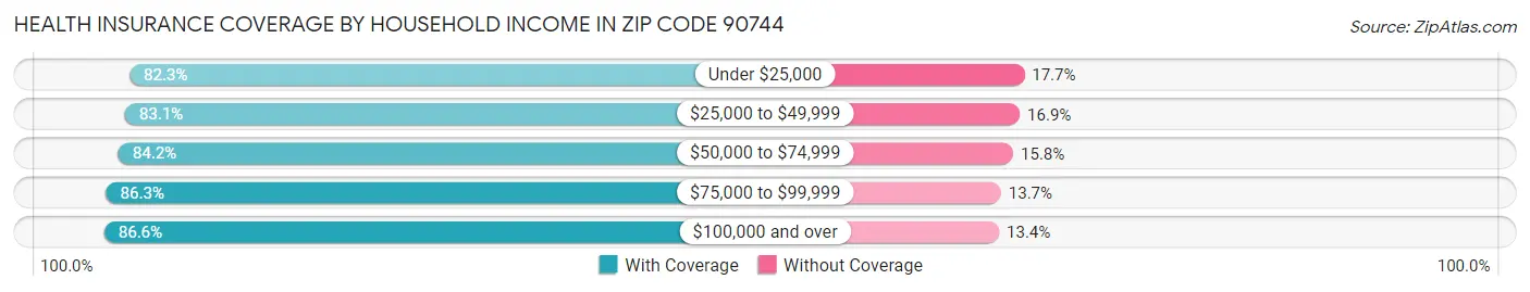 Health Insurance Coverage by Household Income in Zip Code 90744