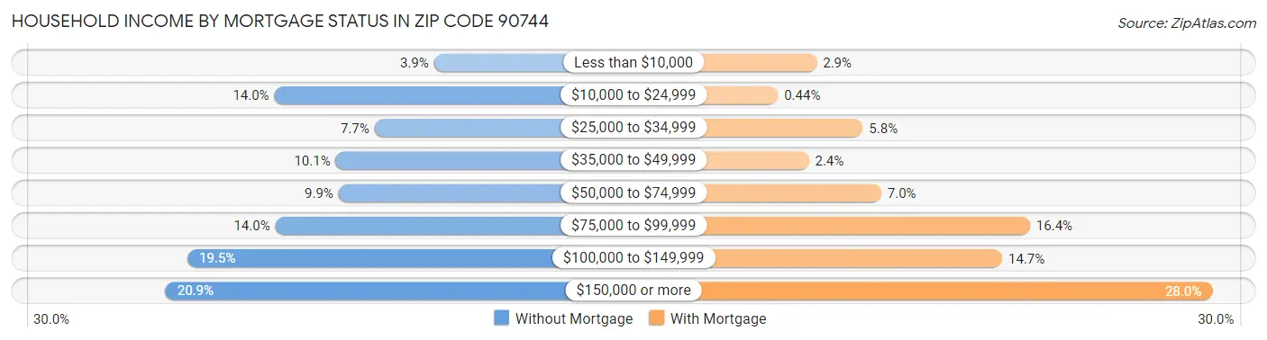Household Income by Mortgage Status in Zip Code 90744