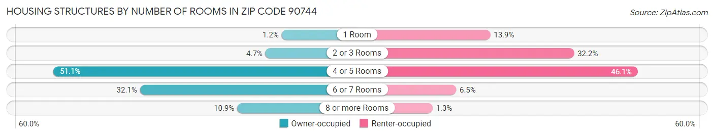 Housing Structures by Number of Rooms in Zip Code 90744