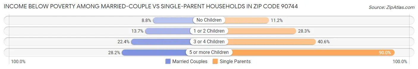 Income Below Poverty Among Married-Couple vs Single-Parent Households in Zip Code 90744