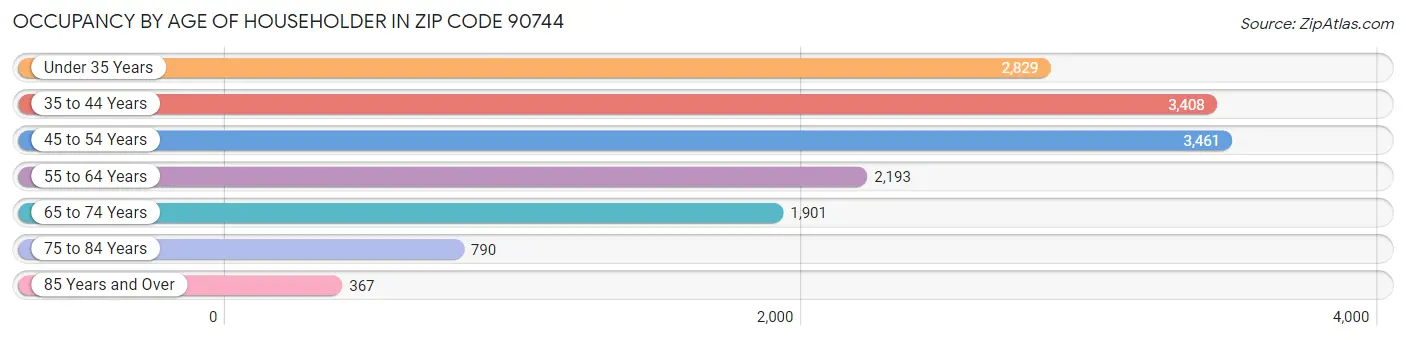 Occupancy by Age of Householder in Zip Code 90744