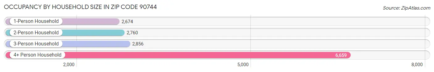 Occupancy by Household Size in Zip Code 90744