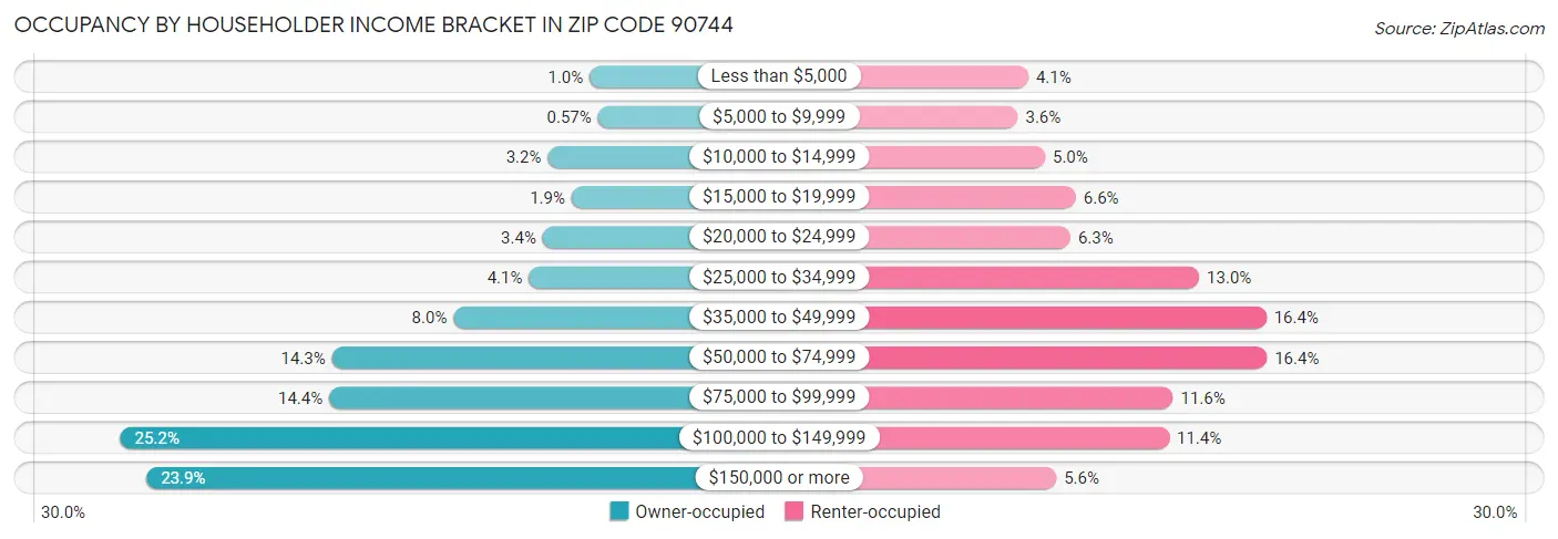 Occupancy by Householder Income Bracket in Zip Code 90744