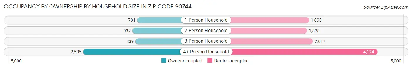 Occupancy by Ownership by Household Size in Zip Code 90744
