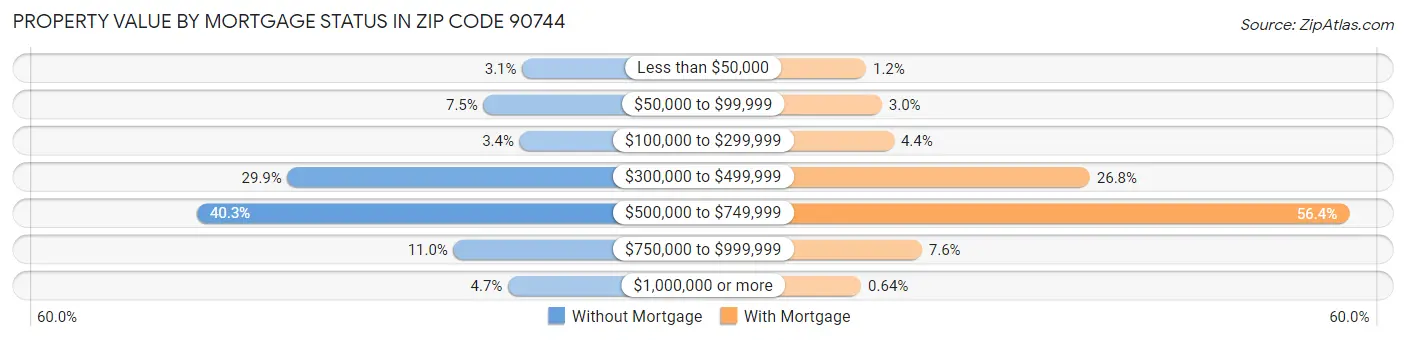 Property Value by Mortgage Status in Zip Code 90744