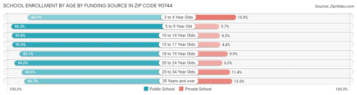 School Enrollment by Age by Funding Source in Zip Code 90744