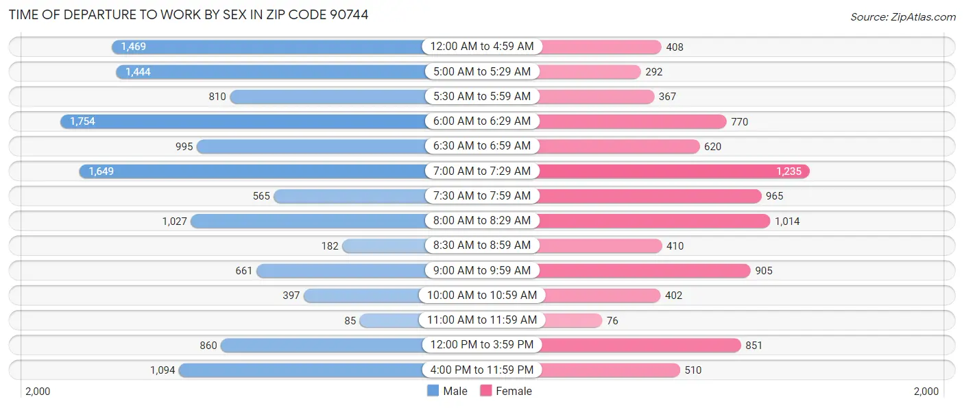 Time of Departure to Work by Sex in Zip Code 90744